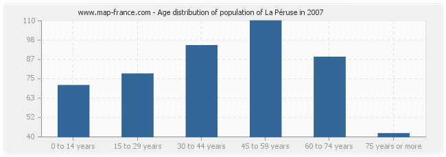 Age distribution of population of La Péruse in 2007